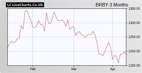 share price burberry